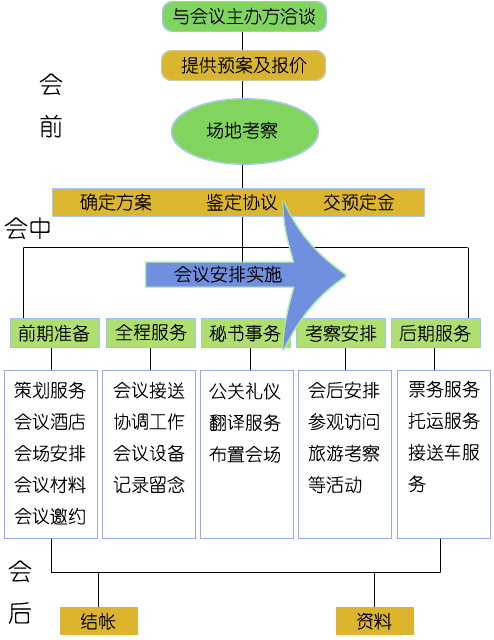 重庆会议执行公司会议执行流程