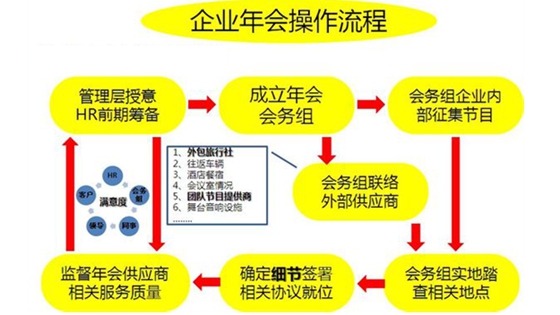 苏州会议公司企业年会业务流程