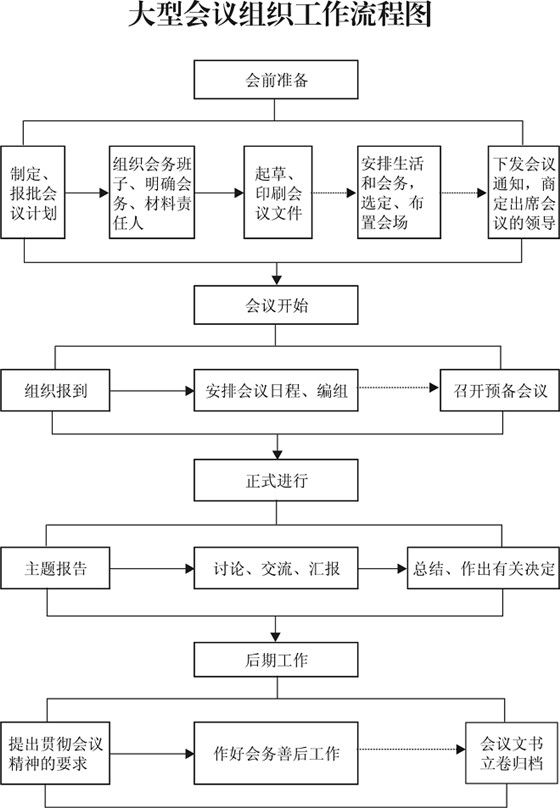 会议组织